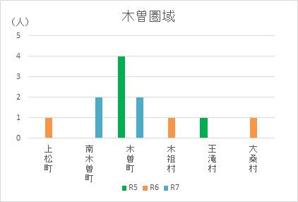 木曽圏域