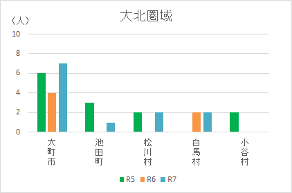 大北圏域