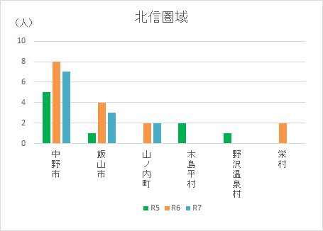 北信圏域