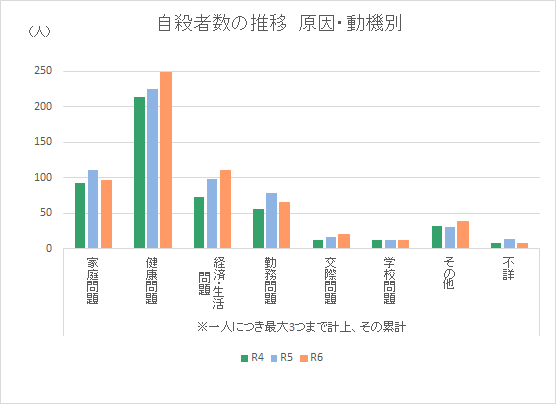 原因・動機別の自殺者数の推移