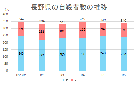 長野県の自殺者数の推移