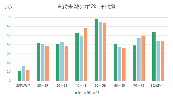 年代別の自殺者数の推移