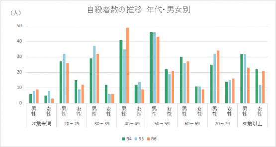 年代・男女別自殺者数の推移