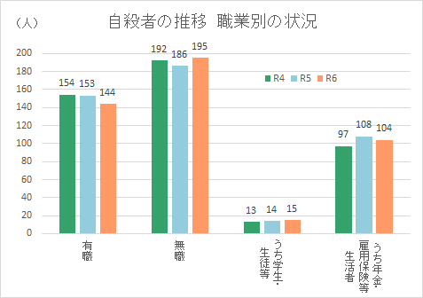 職業別自殺者の推移