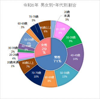 令和6年男女別・年代別割合