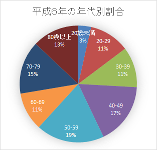 平成6年の年代別割合