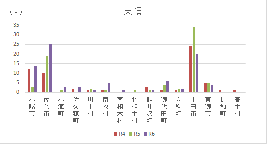 市町村別自殺者数_東信