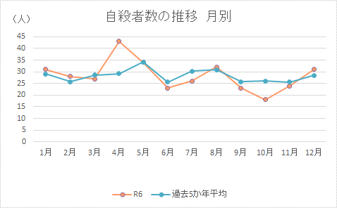 月別の自殺者数の推移