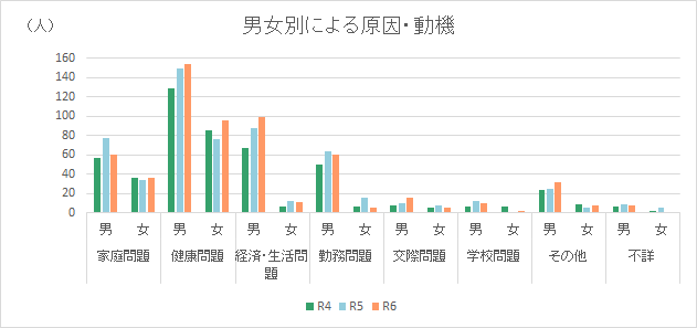 男女別による原因・動機