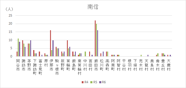 市町村別自殺者数_南信