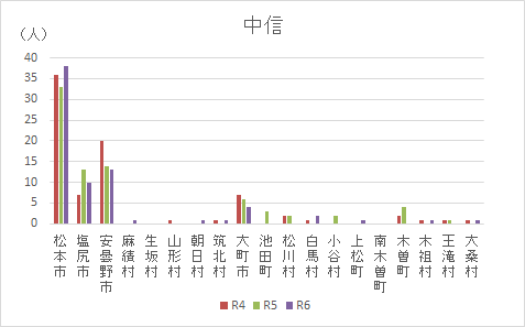 市町村別自殺者数_中信