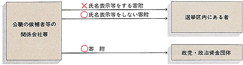 寄附禁止の図解