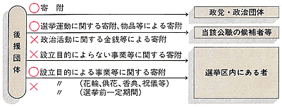 寄附禁止3