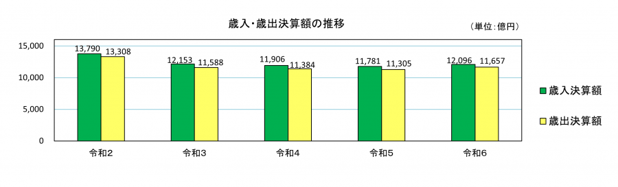 R6歳入歳出決算額の推移