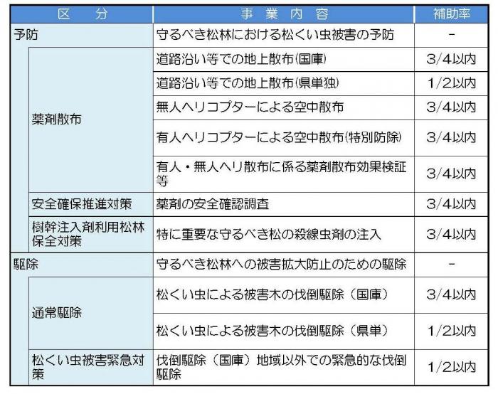 健全化対策事業