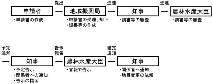 は 保安 林 と