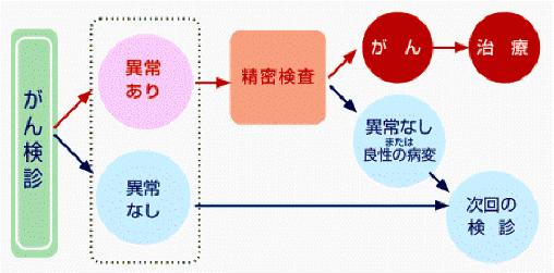 がん検診の流れ