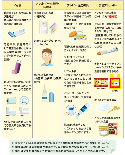 各アレルギー疾患における平時からの備え