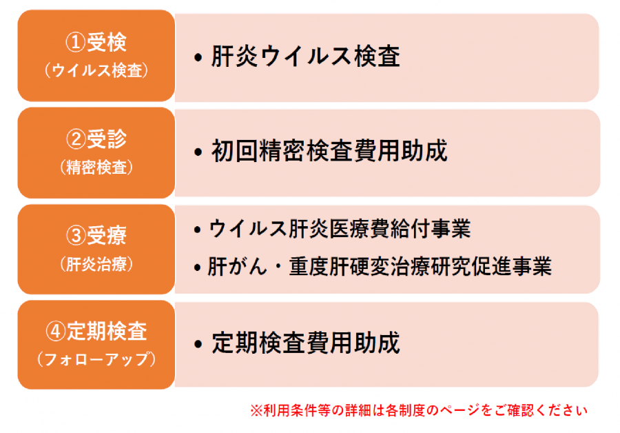 ステップにおける肝炎助成