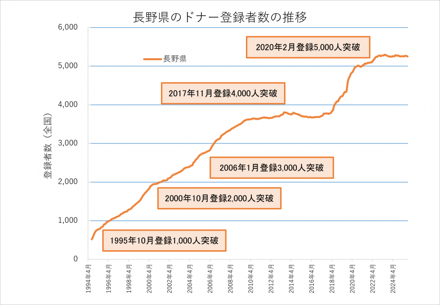 骨髄バンクの現況／長野県