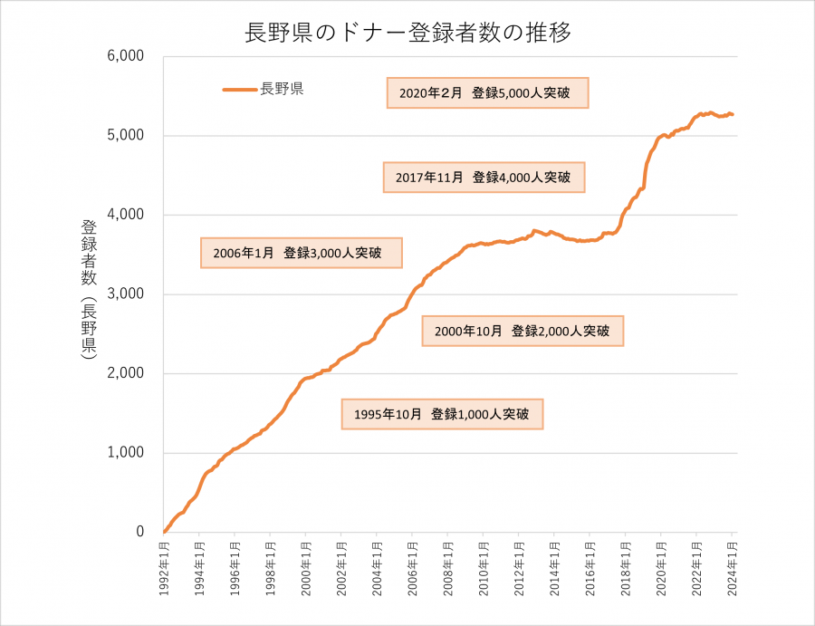 長野県の状況