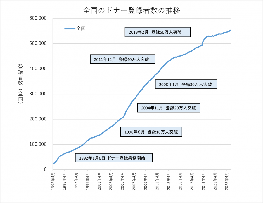 全国の状況