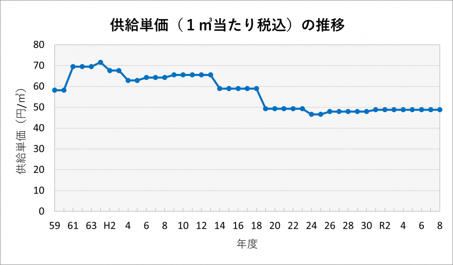 供給単価の推移