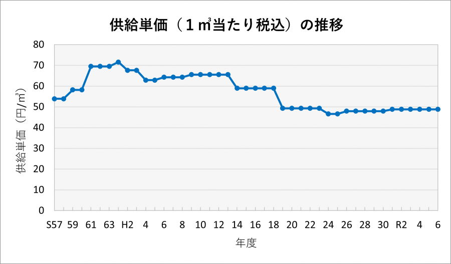 供給単価推移