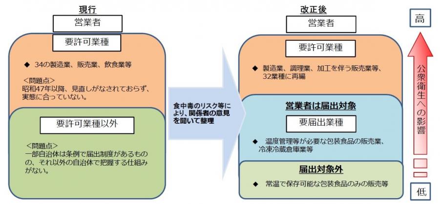 営業許可の見直しについて