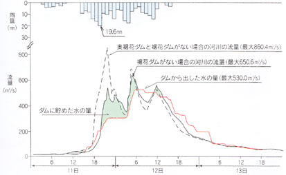 裾花ダム洪水調節図