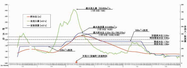 釜口水門グラフ