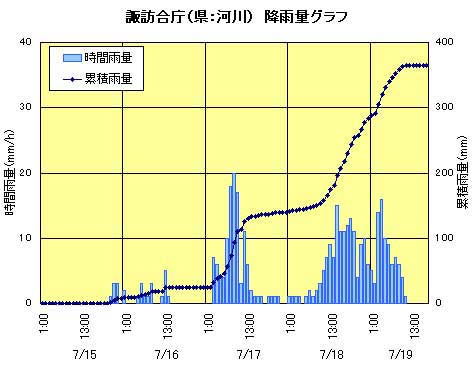 諏訪合庁の雨量グラフ
