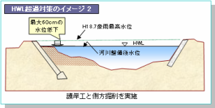 HWL超過対策のイメージ