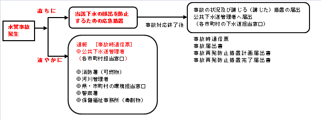 水質事故時の対応