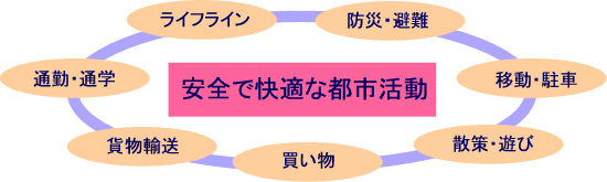 都市活動の種類