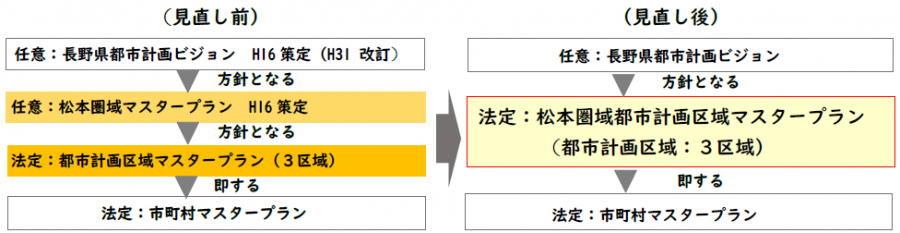 見直し前と見直し後について