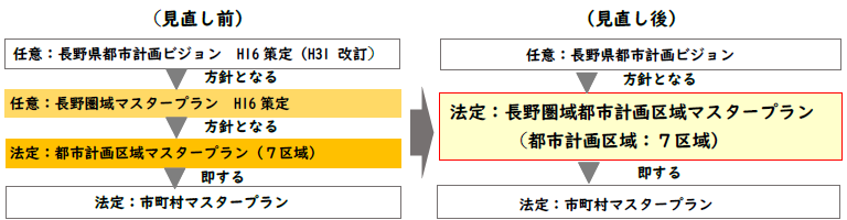見直し前と見直し後について