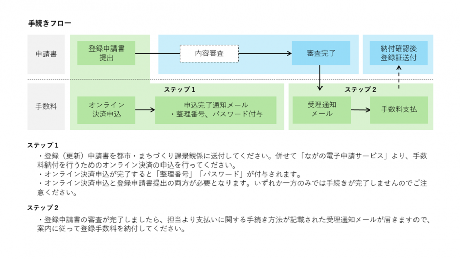 電子納付フロー