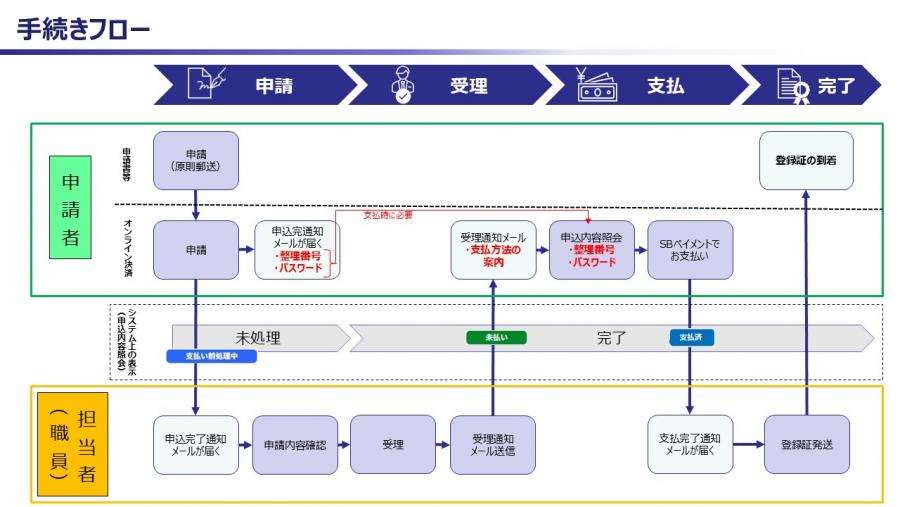 申請フロー(屋外広告業)