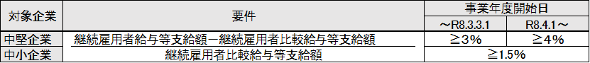 賃上げ控除