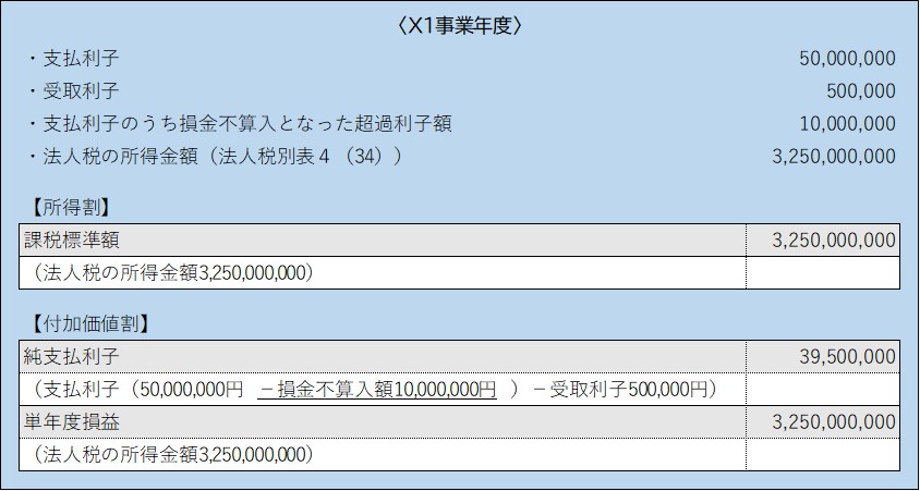 過大支払利子税制(X1)