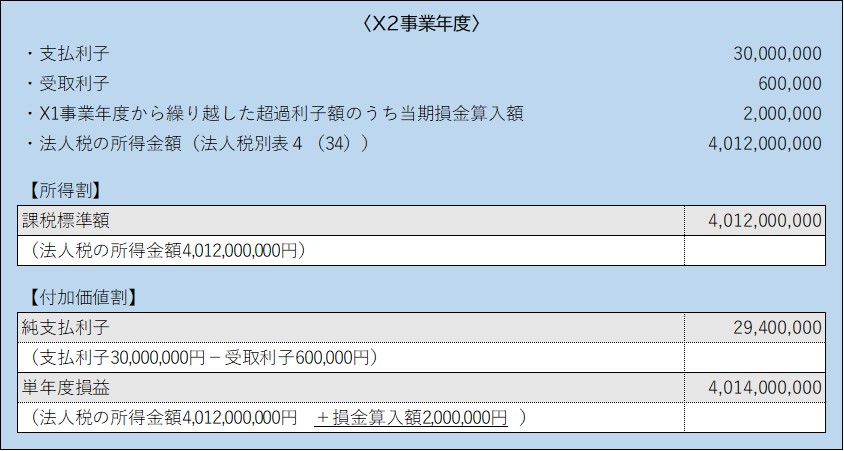 過大支払利子税制(X2)
