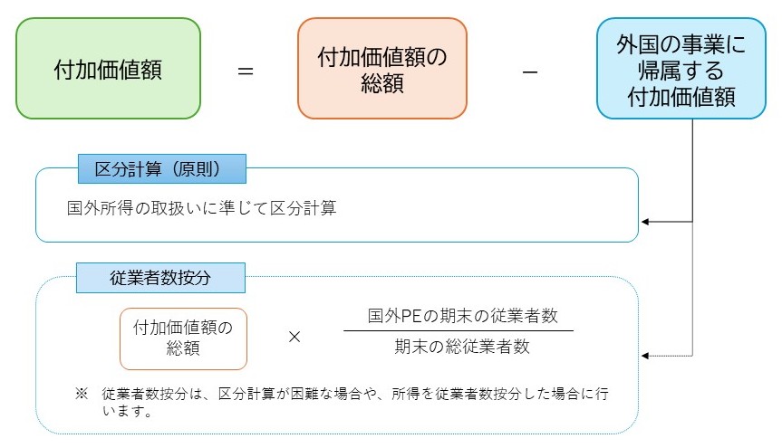 PE付加価値