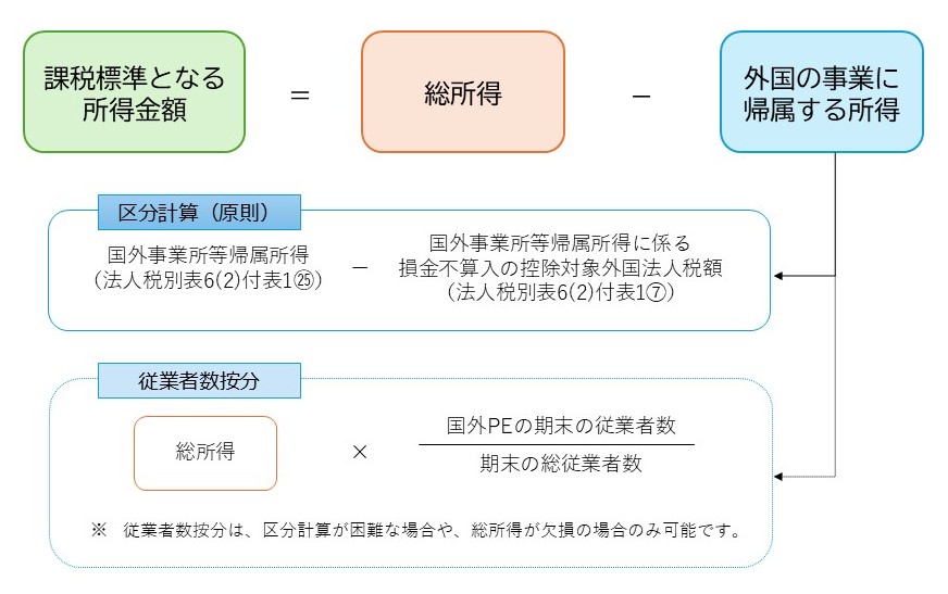 PE所得