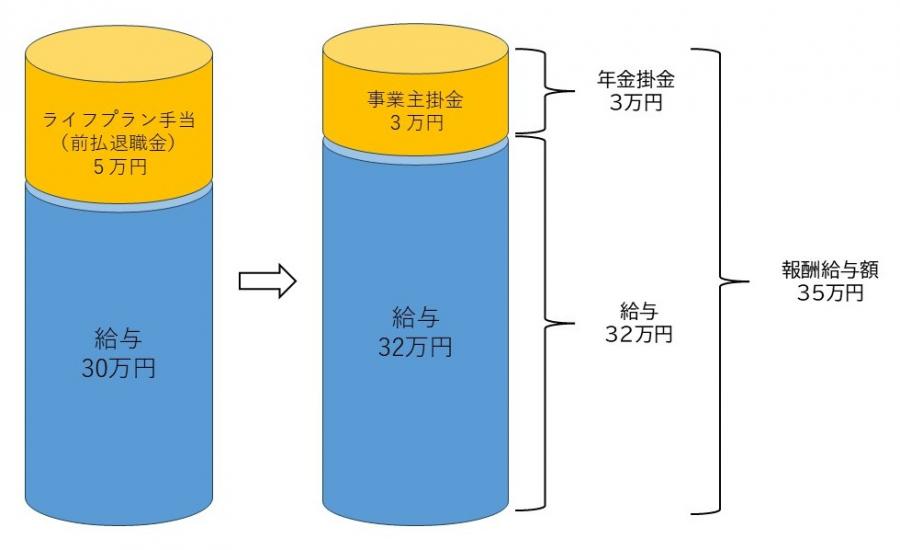 選択制DC