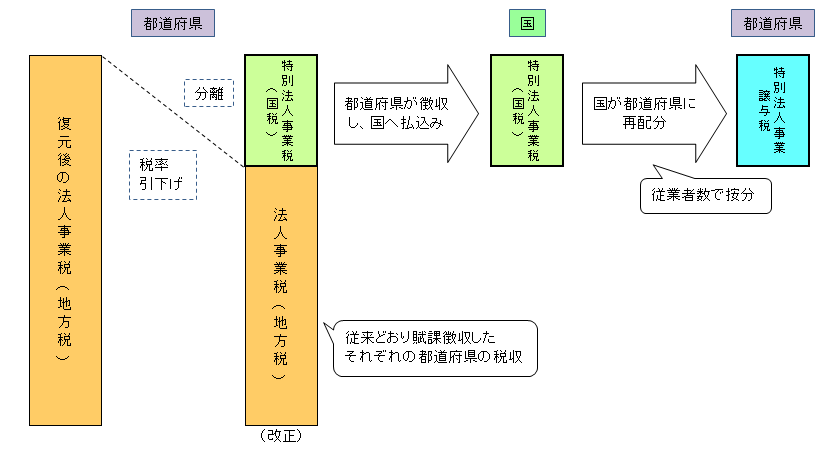 特別法人事業税 国税 について 長野県